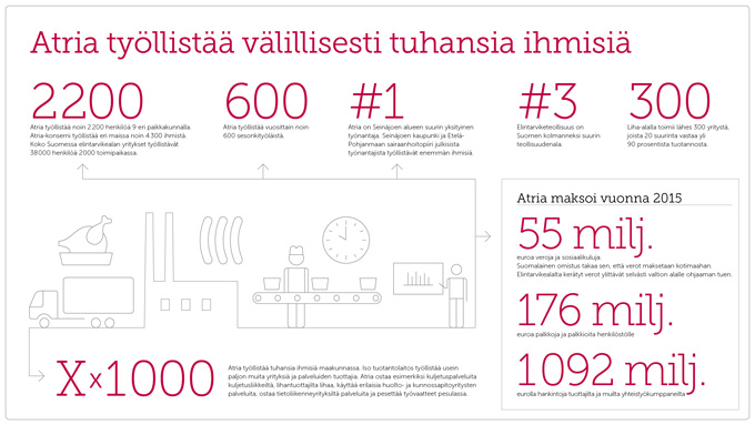 Atria työllistää välillisesti tuhansia
