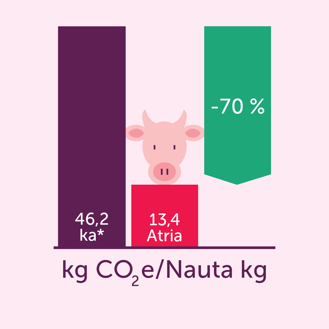 Atrialaisen lihan hiilijalanjälki3 square.jpg